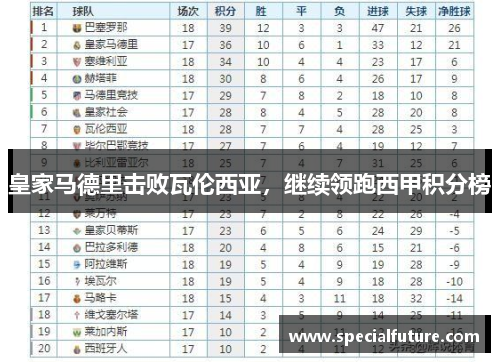 皇家马德里击败瓦伦西亚，继续领跑西甲积分榜